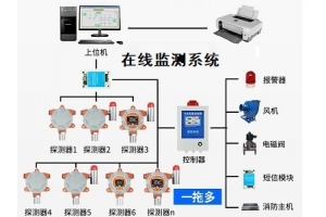 各类气体在线监测系统